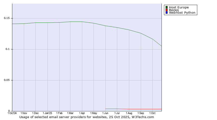 Historical trends in the usage of Host Europe vs. Bezeq vs. Webhost Python