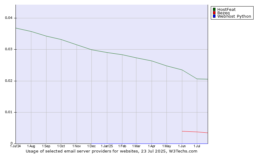 Historical trends in the usage of HostFeat vs. Bezeq vs. Webhost Python