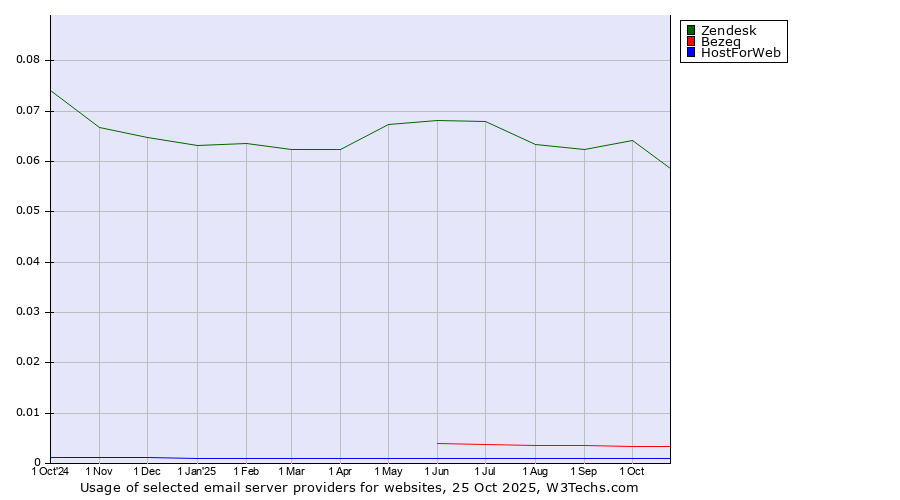 Historical trends in the usage of Zendesk vs. Bezeq vs. HostForWeb