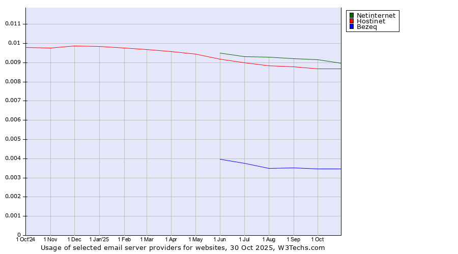 Historical trends in the usage of Netinternet vs. Hostinet vs. Bezeq