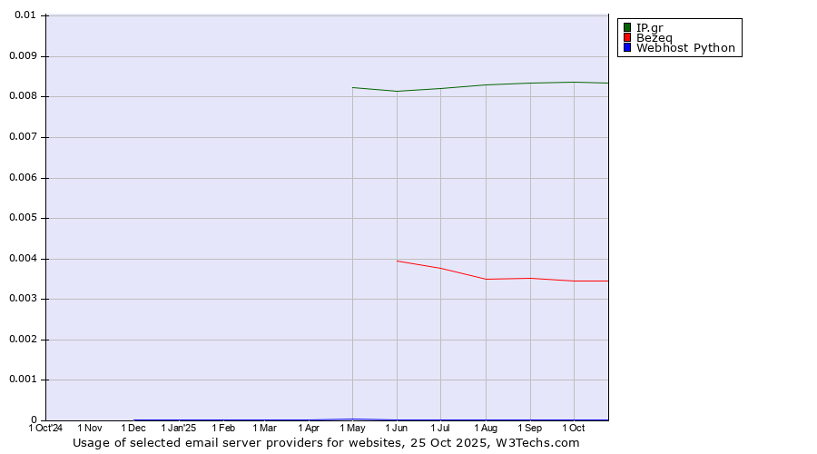 Historical trends in the usage of IP.gr vs. Bezeq vs. Webhost Python