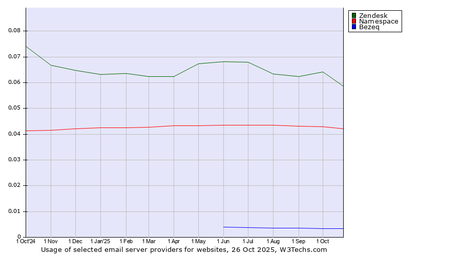 Historical trends in the usage of Zendesk vs. Namespace vs. Bezeq