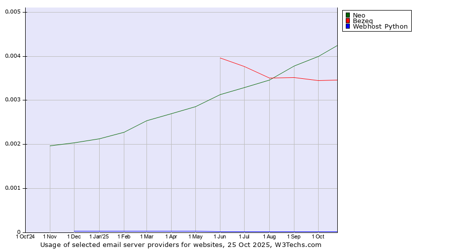 Historical trends in the usage of Neo vs. Bezeq vs. Webhost Python