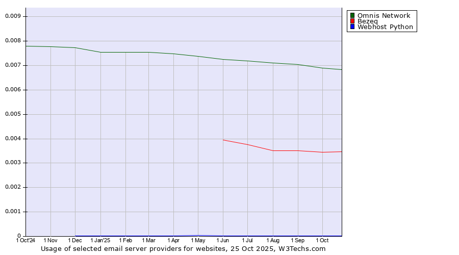 Historical trends in the usage of Omnis Network vs. Bezeq vs. Webhost Python