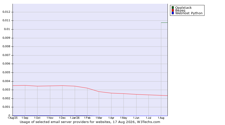 Historical trends in the usage of Opalstack vs. Bezeq vs. Webhost Python