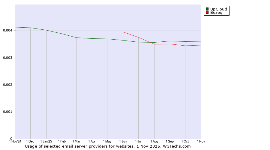 Historical trends in the usage of UpCloud vs. Bezeq