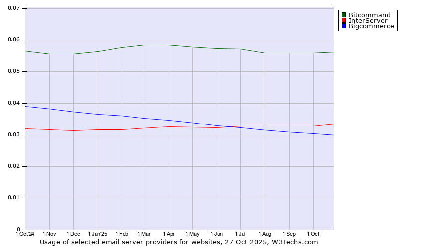 Historical trends in the usage of Bitcommand vs. InterServer vs. Bigcommerce