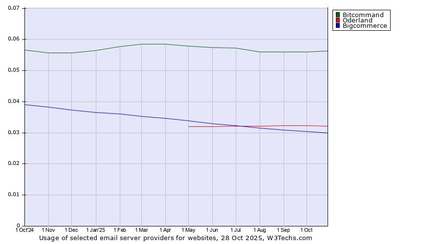 Historical trends in the usage of Bitcommand vs. Oderland vs. Bigcommerce