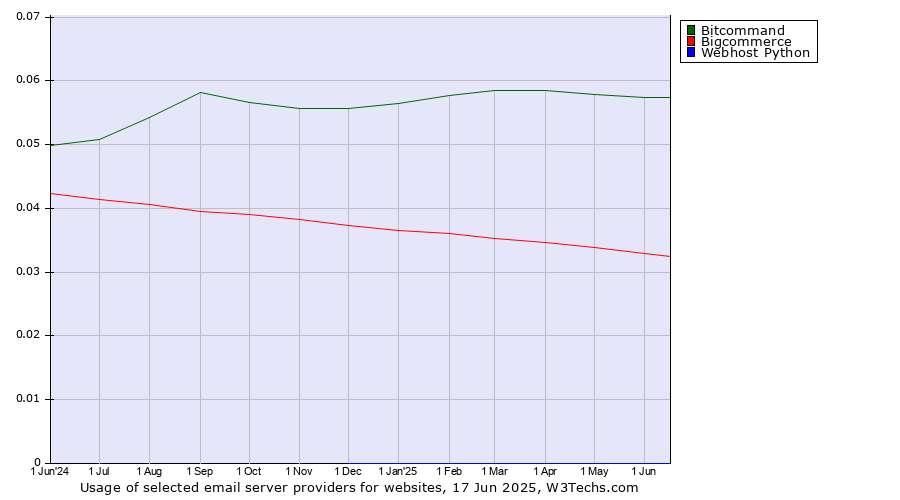 Historical trends in the usage of Bitcommand vs. Bigcommerce vs. Webhost Python