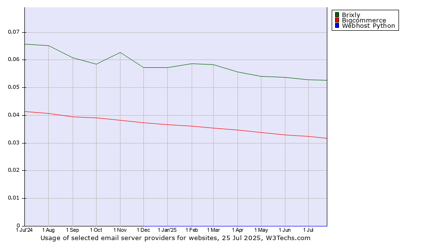 Historical trends in the usage of Brixly vs. Bigcommerce vs. Webhost Python
