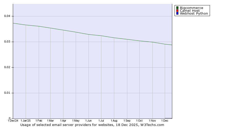 Historical trends in the usage of Bigcommerce vs. Camel Host vs. Webhost Python