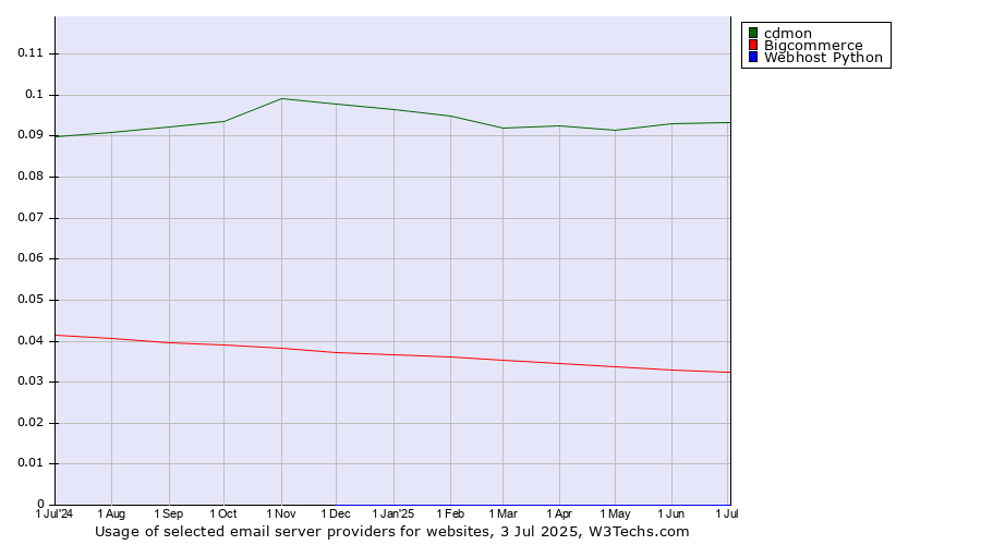 Historical trends in the usage of cdmon vs. Bigcommerce vs. Webhost Python