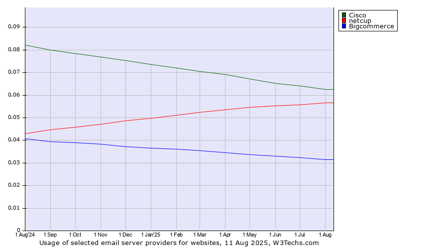 Historical trends in the usage of Cisco vs. netcup vs. Bigcommerce