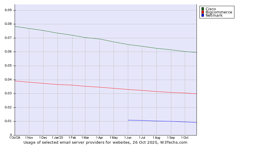 Historical trends in the usage of Cisco vs. Bigcommerce vs. Netmark