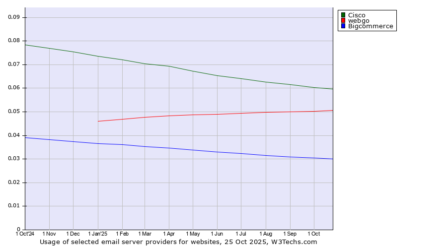 Historical trends in the usage of Cisco vs. webgo vs. Bigcommerce