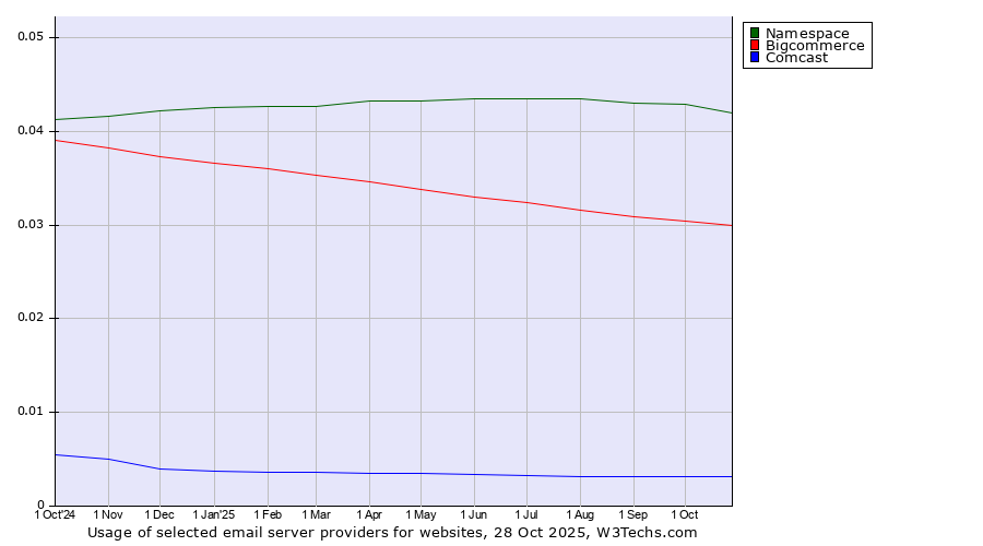 Historical trends in the usage of Namespace vs. Bigcommerce vs. Comcast