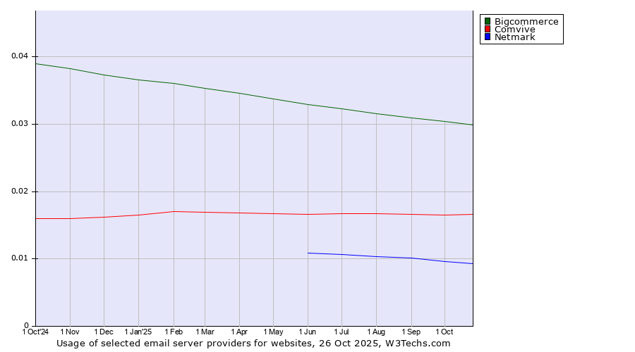 Historical trends in the usage of Bigcommerce vs. Comvive vs. Netmark