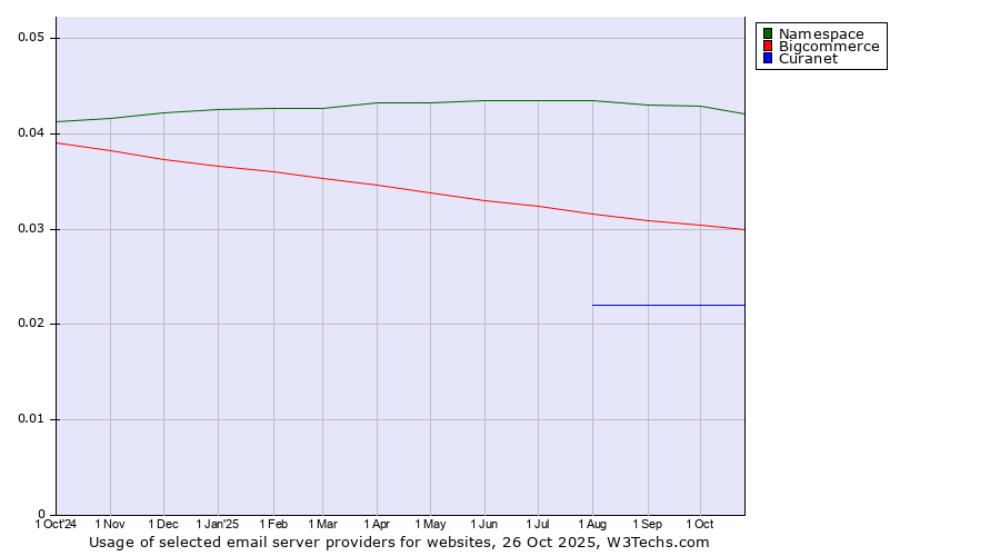 Historical trends in the usage of Namespace vs. Bigcommerce vs. Curanet