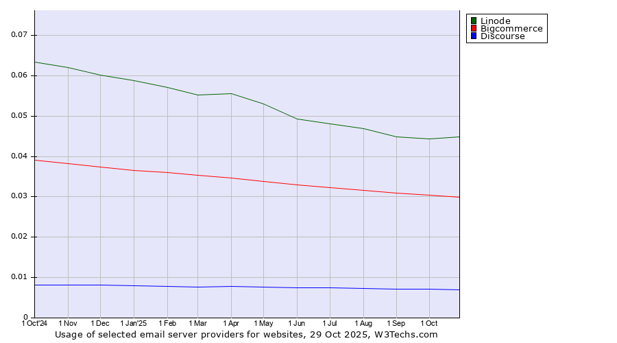 Historical trends in the usage of Linode vs. Bigcommerce vs. Discourse