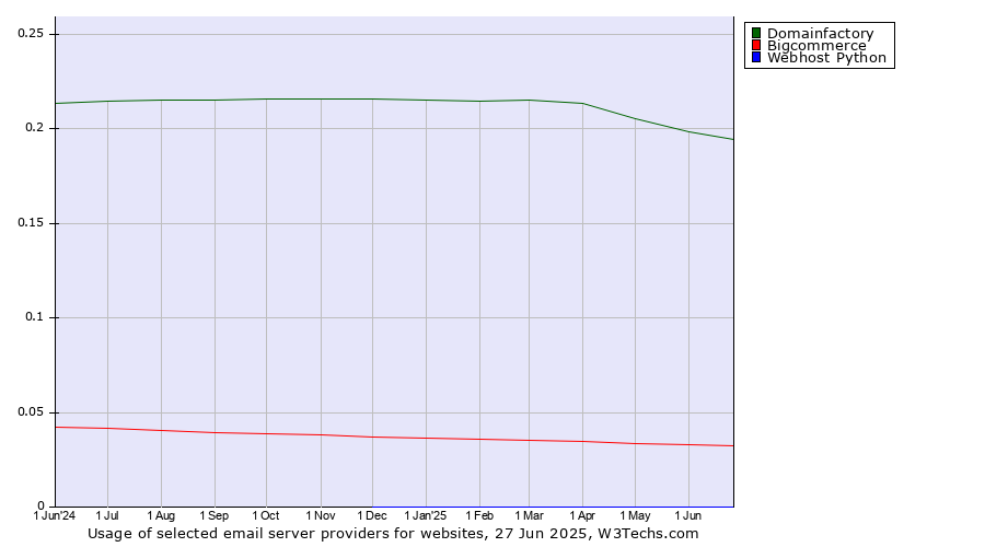 Historical trends in the usage of Domainfactory vs. Bigcommerce vs. Webhost Python