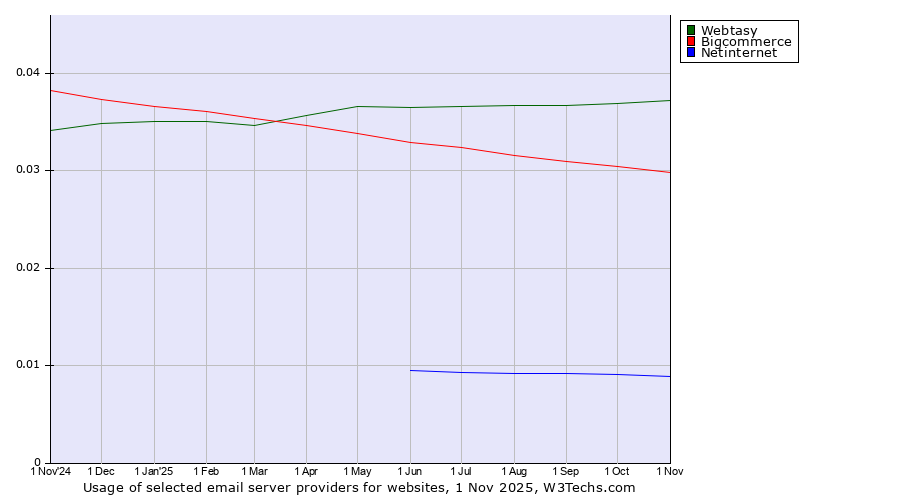 Historical trends in the usage of Webtasy vs. Bigcommerce vs. Netinternet