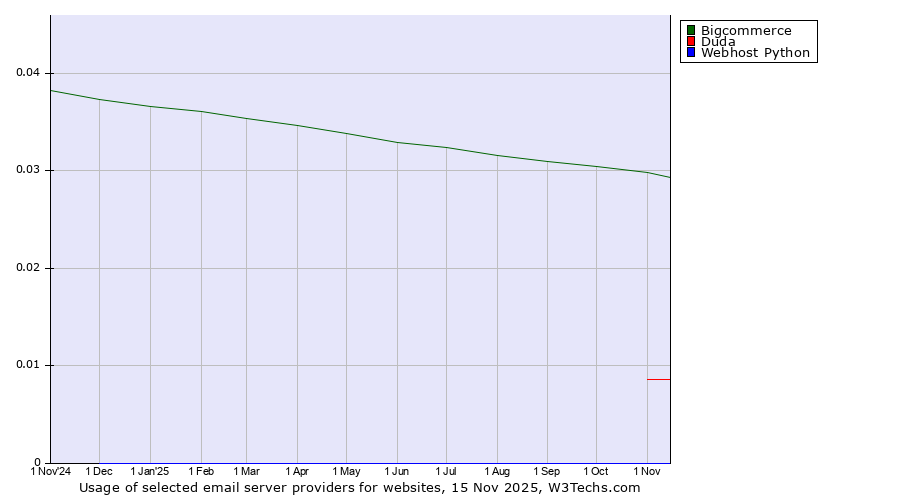 Historical trends in the usage of Bigcommerce vs. Duda vs. Webhost Python