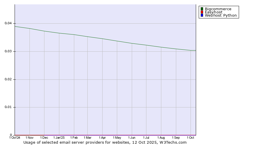 Historical trends in the usage of Bigcommerce vs. Easyhost vs. Webhost Python