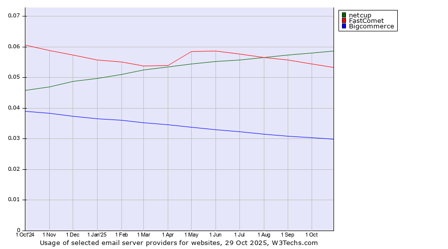 Historical trends in the usage of netcup vs. FastComet vs. Bigcommerce