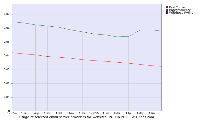 Historical trends in the usage of FastComet vs. Bigcommerce vs. Webhost Python