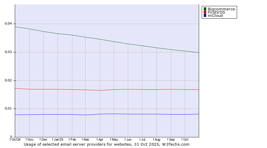 Historical trends in the usage of Bigcommerce vs. FirstVDS vs. mCloud
