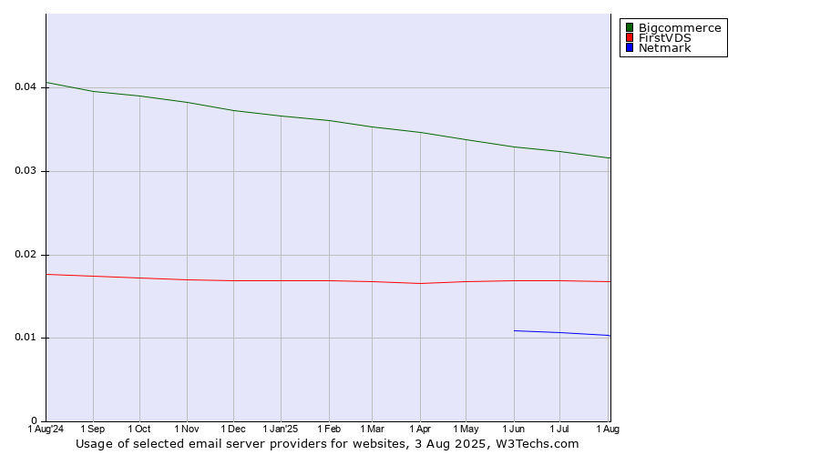 Historical trends in the usage of Bigcommerce vs. FirstVDS vs. Netmark