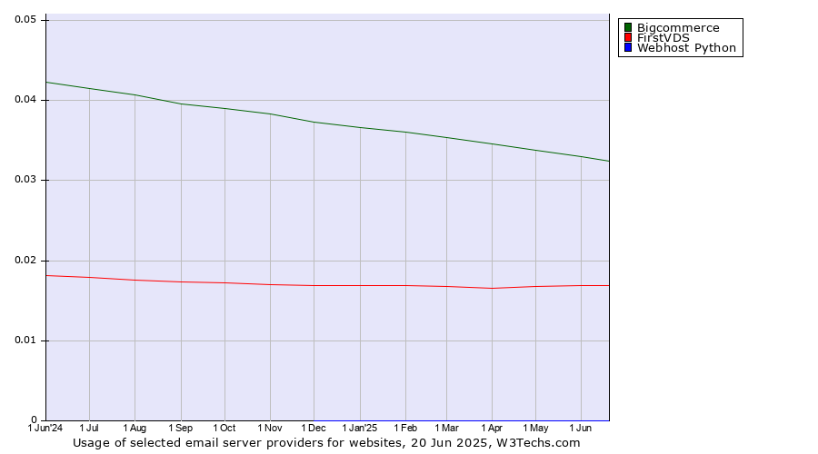 Historical trends in the usage of Bigcommerce vs. FirstVDS vs. Webhost Python