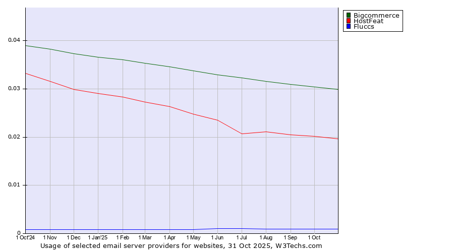 Historical trends in the usage of Bigcommerce vs. HostFeat vs. Fluccs