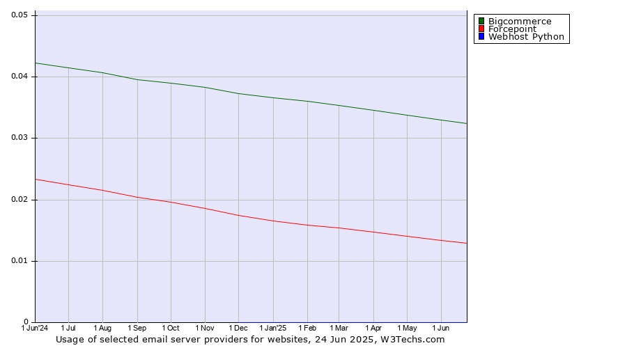 Historical trends in the usage of Bigcommerce vs. Forcepoint vs. Webhost Python