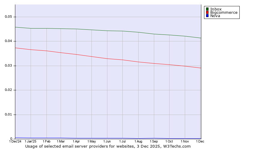 Historical trends in the usage of Inbox vs. Bigcommerce vs. Nova