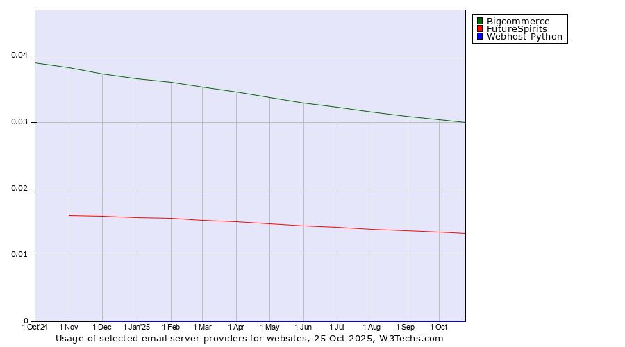 Historical trends in the usage of Bigcommerce vs. FutureSpirits vs. Webhost Python