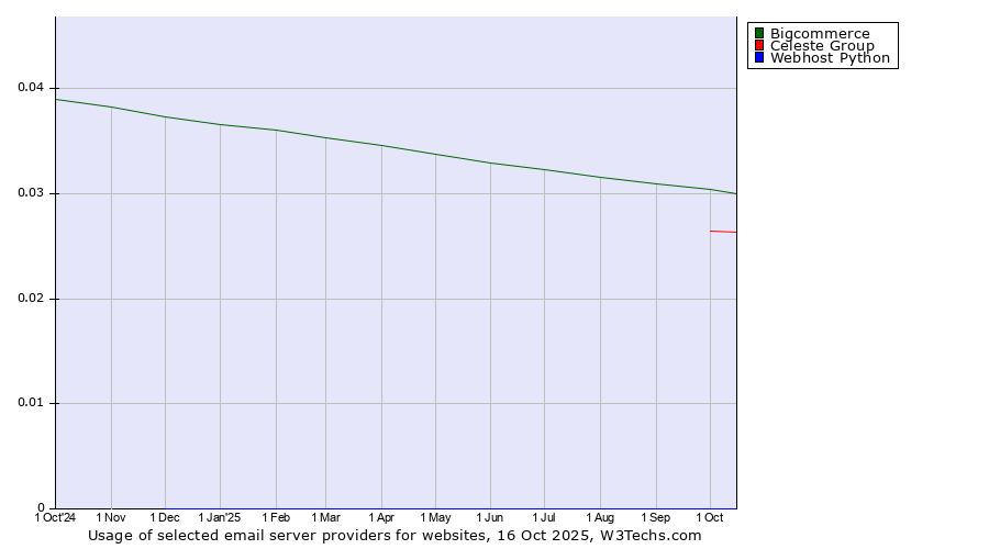 Historical trends in the usage of Bigcommerce vs. Celeste Group vs. Webhost Python
