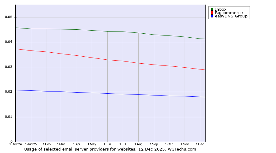 Historical trends in the usage of Inbox vs. Bigcommerce vs. easyDNS Group
