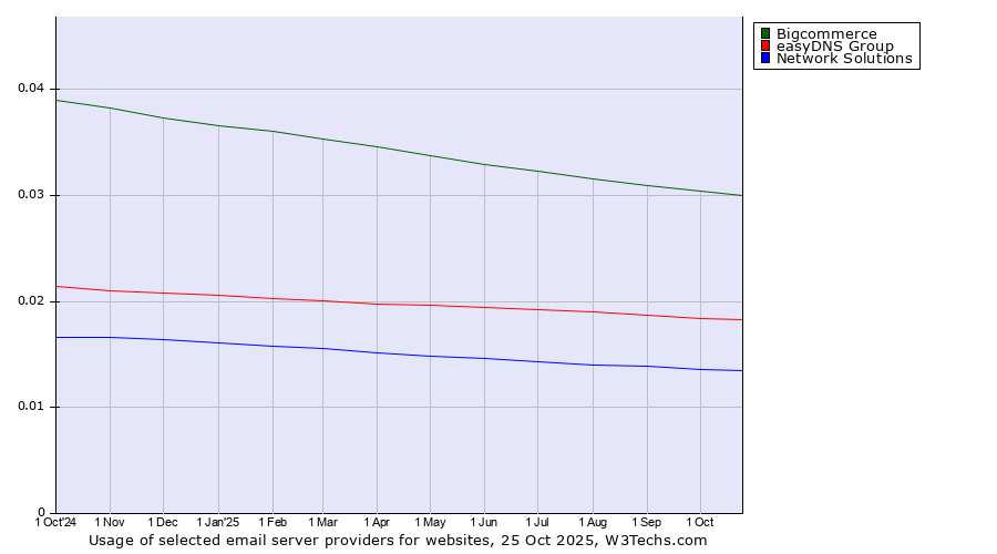 Historical trends in the usage of Bigcommerce vs. easyDNS Group vs. Network Solutions