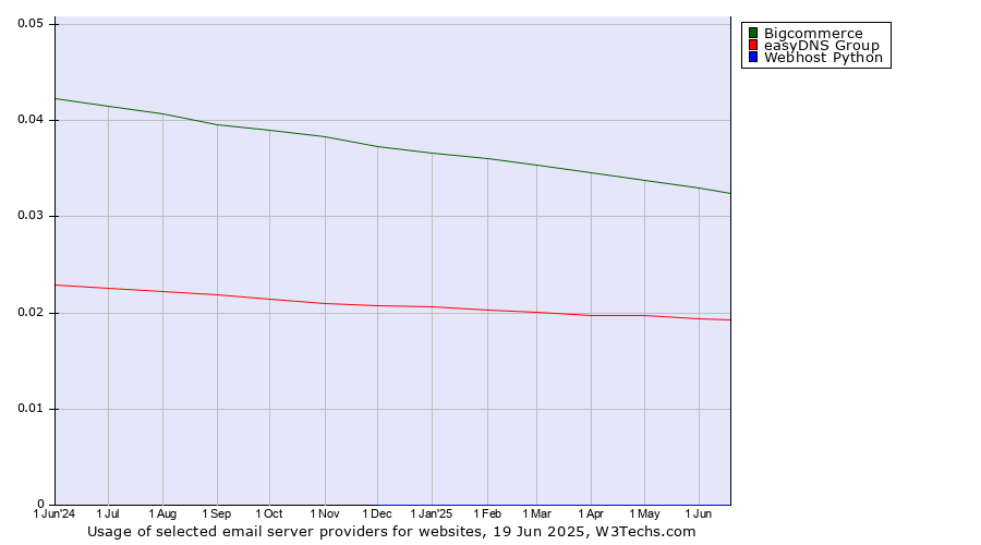 Historical trends in the usage of Bigcommerce vs. easyDNS Group vs. Webhost Python