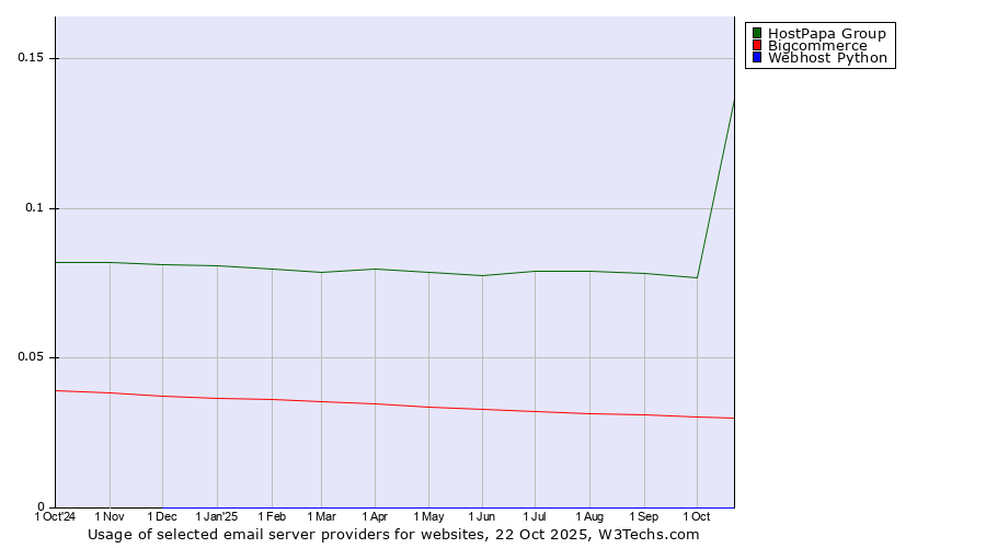 Historical trends in the usage of HostPapa Group vs. Bigcommerce vs. Webhost Python