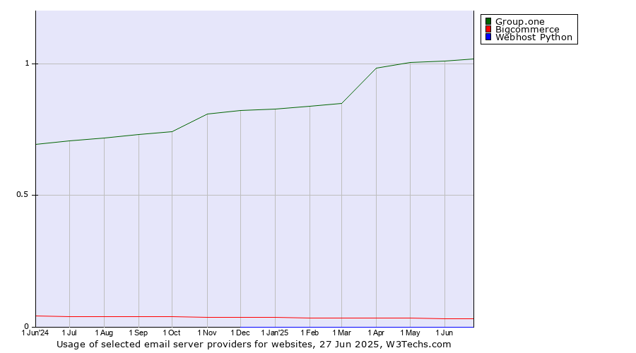 Historical trends in the usage of Group.one vs. Bigcommerce vs. Webhost Python