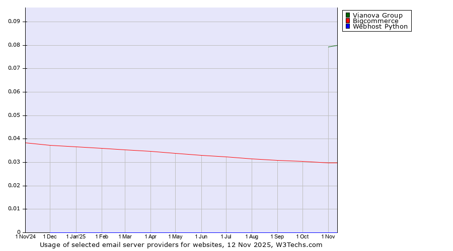 Historical trends in the usage of Vianova Group vs. Bigcommerce vs. Webhost Python