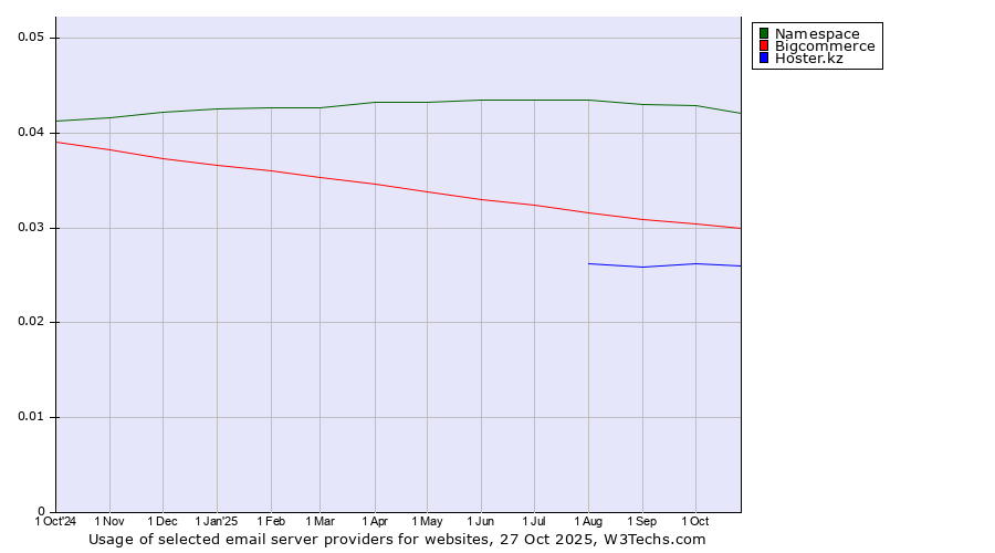Historical trends in the usage of Namespace vs. Bigcommerce vs. Hoster.kz