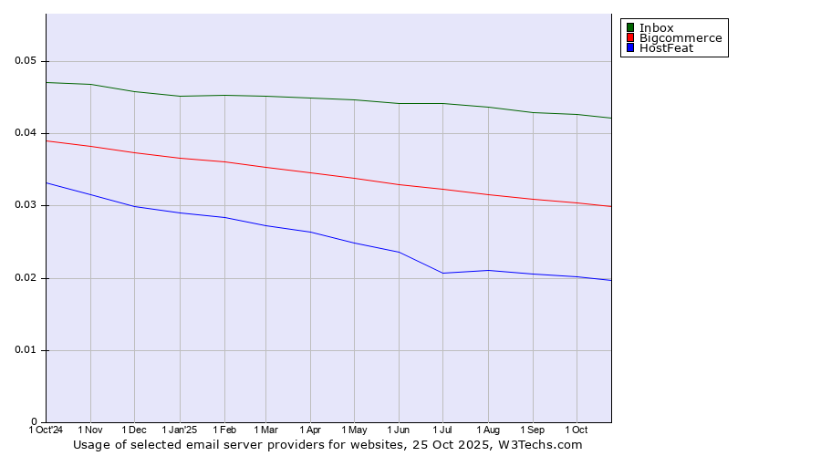 Historical trends in the usage of Inbox vs. Bigcommerce vs. HostFeat