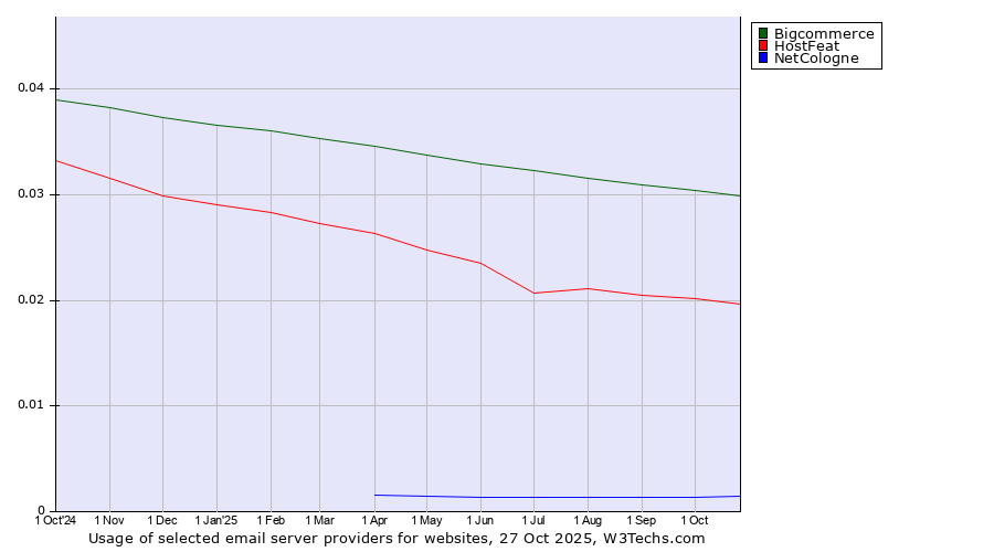 Historical trends in the usage of Bigcommerce vs. HostFeat vs. NetCologne