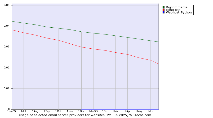 Historical trends in the usage of Bigcommerce vs. HostFeat vs. Webhost Python