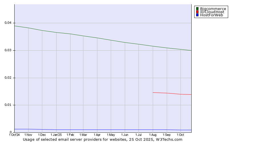 Historical trends in the usage of Bigcommerce vs. IDCloudHost vs. HostForWeb