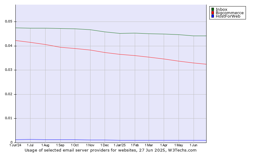 Historical trends in the usage of Inbox vs. Bigcommerce vs. HostForWeb