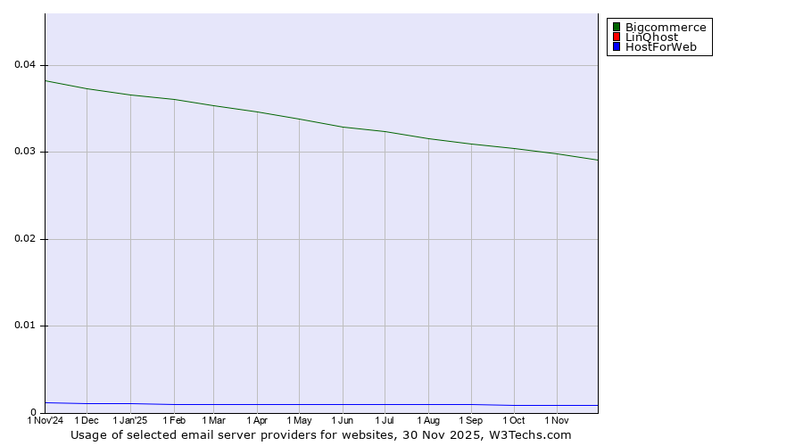 Historical trends in the usage of Bigcommerce vs. LinQhost vs. HostForWeb
